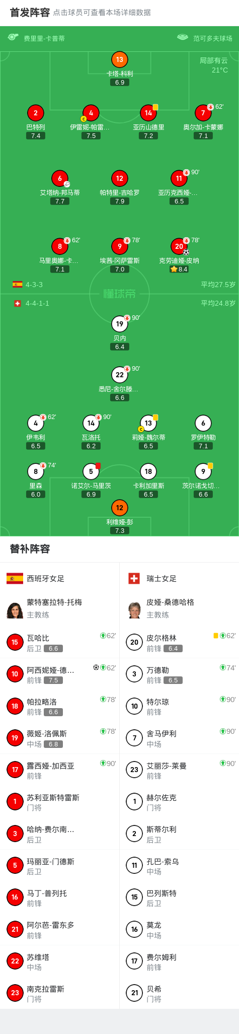 西班牙战胜瑞士，提前锁定晋级资格