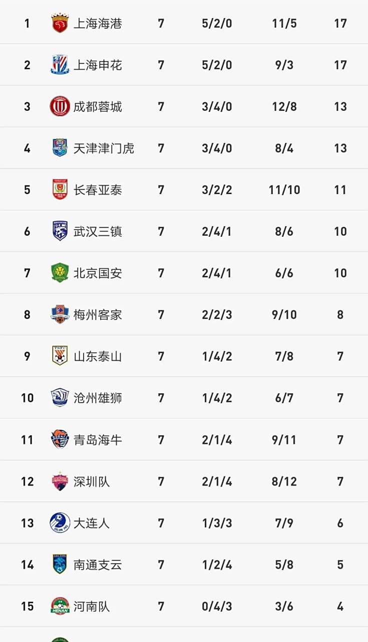 国安主场大胜，升至积分榜第二位的简单介绍