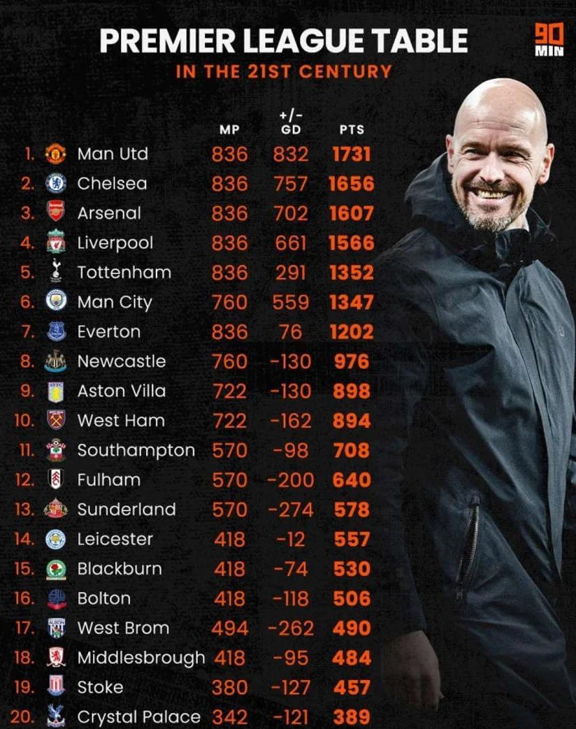 黑白直播-曼联主场输球，切尔西逆袭领跑英超积分榜