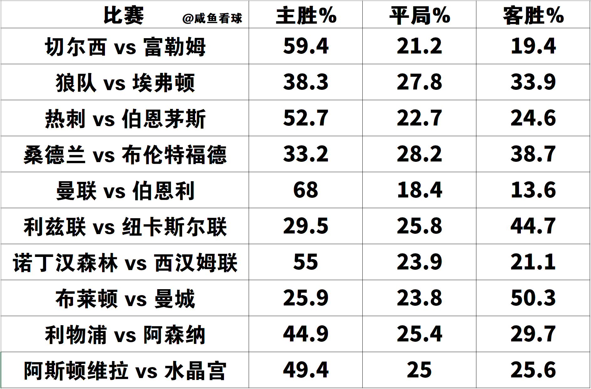 曼联主场输球,切尔西逆袭领跑英超积分榜 曼联主场输球,切尔西逆袭领跑英超积分榜