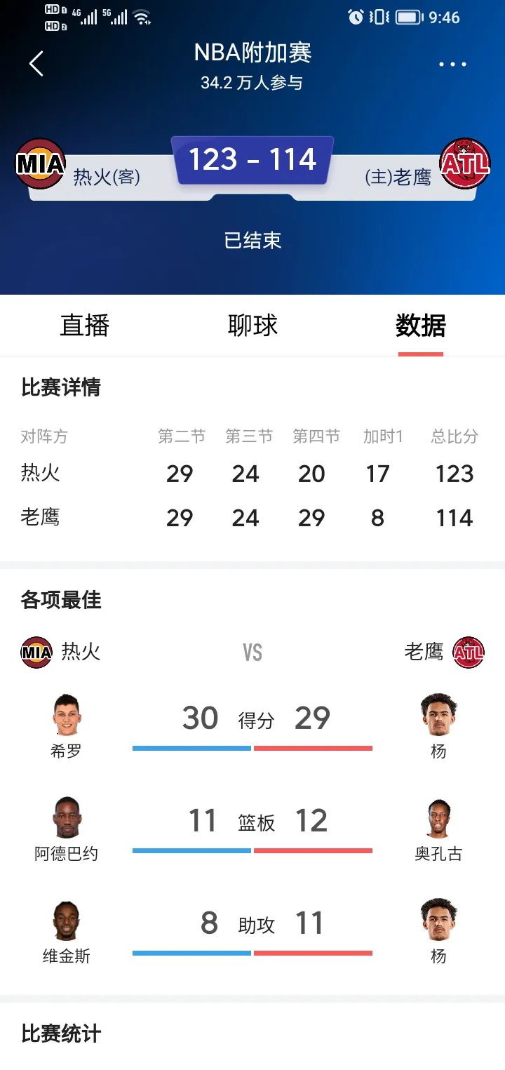 篮网逆转热火，取得连胜